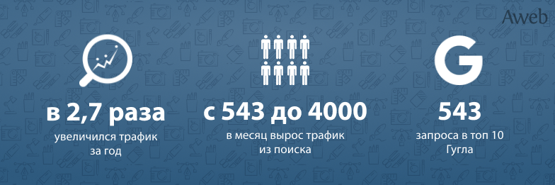 Кейс: Увеличение трафика для сайта в&nbsp;направлении &laquo;Наружная реклама&raquo;