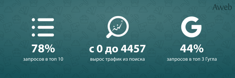 Выведение сайта по монтажу натяжных потолков в топ 3