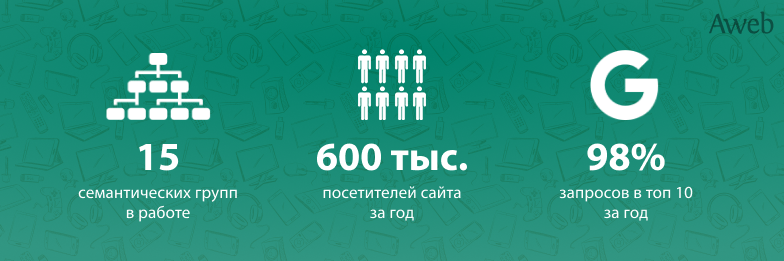 Кейс: Выведение сайта по&nbsp;ремонту мобильных телефонов, планшетов, ноутбуков в&nbsp;топ 5