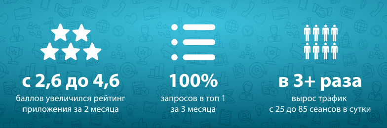 Раскрутка мобильного приложения «Добробут» в Google Play. 100% запросов в топ 1 за 3 месяца