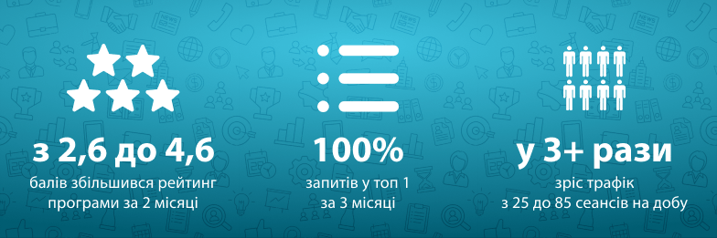 Розкрутка мобільного додатку «Добробут» у Google Play. 100% запитів у топ 1 за 3 місяці