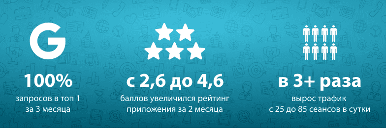 Раскрутка мобильного приложения «Добробут» в Google Play. 100% запросов в топ 1 за 3 месяца