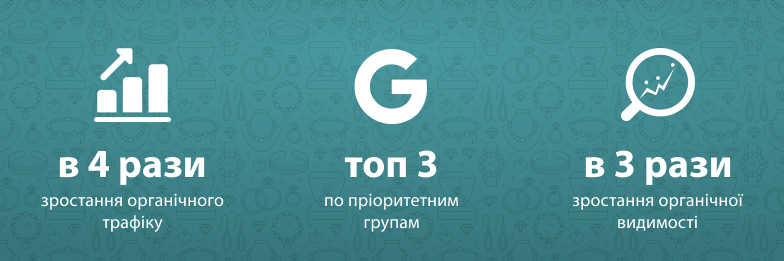 Просування магазину біжутерії в топ-3