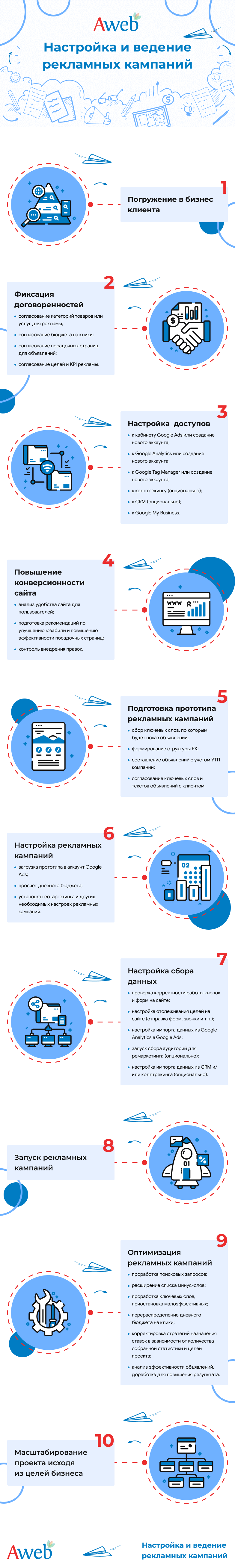 Инфографика: Перечень работ по контекстной рекламе от Авеб