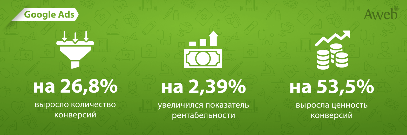 Увеличение рентабельности инвестиций в контекстную рекламу для стоматологической клиники