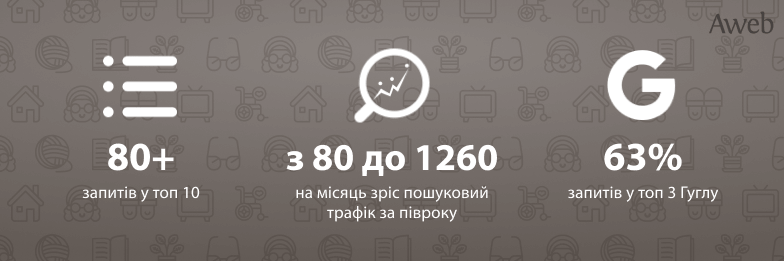 Кейс: Виведення сайту будинку для людей похилого віку в Києві в лідери ніші