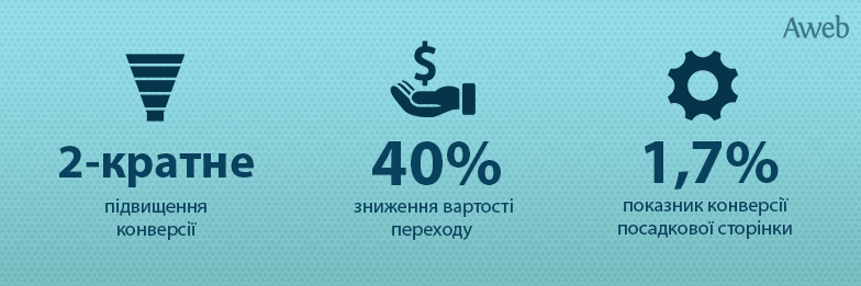 Кейс: Підвищення показника конверсії вдвічі на сайті школи англійської мови