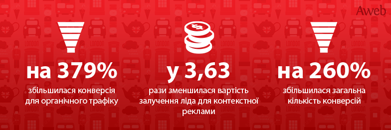 Кейс: Реклама курсів англійської мови в Skype
