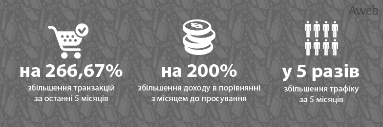 Кейс: збільшення трафіку та продажів інтернет-магазину електронних сигарет