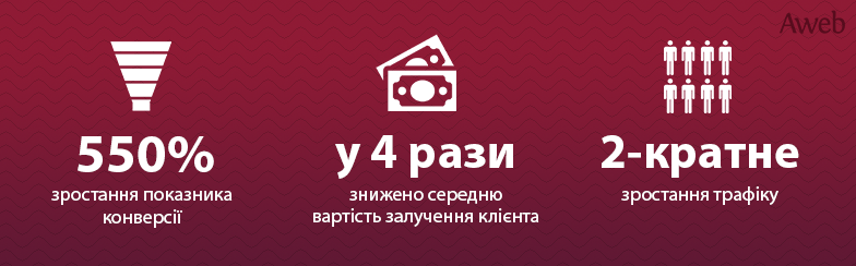 Кейс: SEO та контекстна реклама для інтернет-магазину мобільних аксесуарів