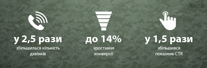 Кейс: Контекстна реклама для охоронного підприємства у Казахстані