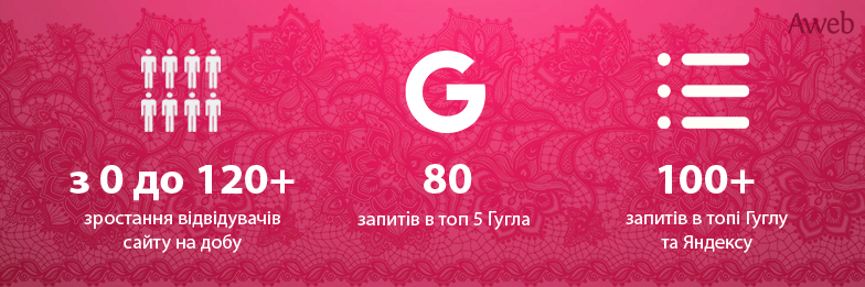 Кейс: Просування сайту з оренди вечірніх та весільних суконь