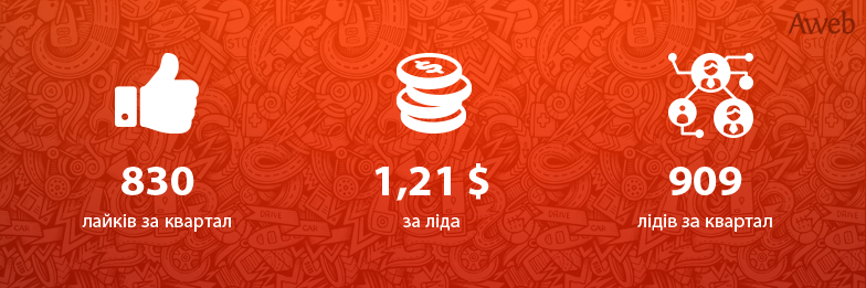 1,21$ за лід для інтернет-магазину шин та дисків