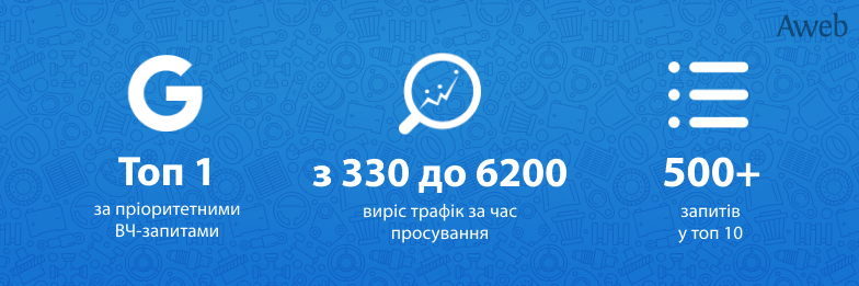Кейс: Зростання органічного трафіку з 330 до 6200 для інтернет-магазину опалювального обладнання