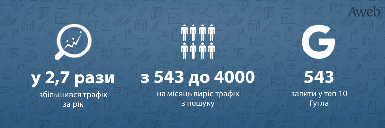 Кейс: Збільшення трафіку для сайту у напрямку «Зовнішня реклама»