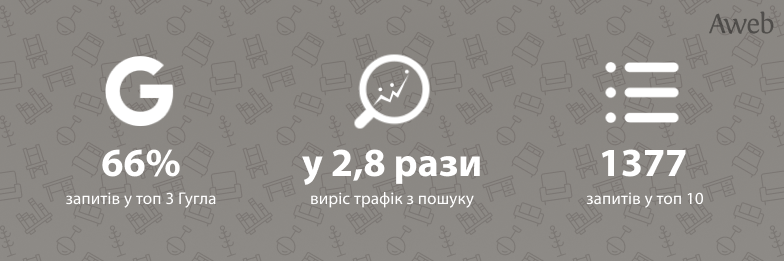 Кейс: Виведення сайту з продажу торгового обладнання у топ 3