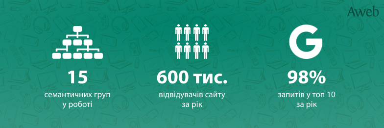 Кейс: Виведення сайту з ремонту мобільних телефонів, планшетів, ноутбуків у топ 5