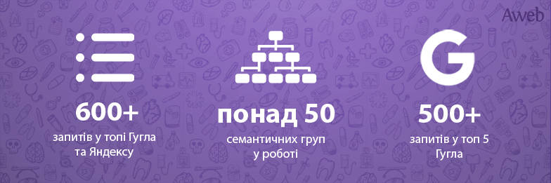 Кейс: Виведення сайту медичного лазерного центру в Казахстані у лідери ніші