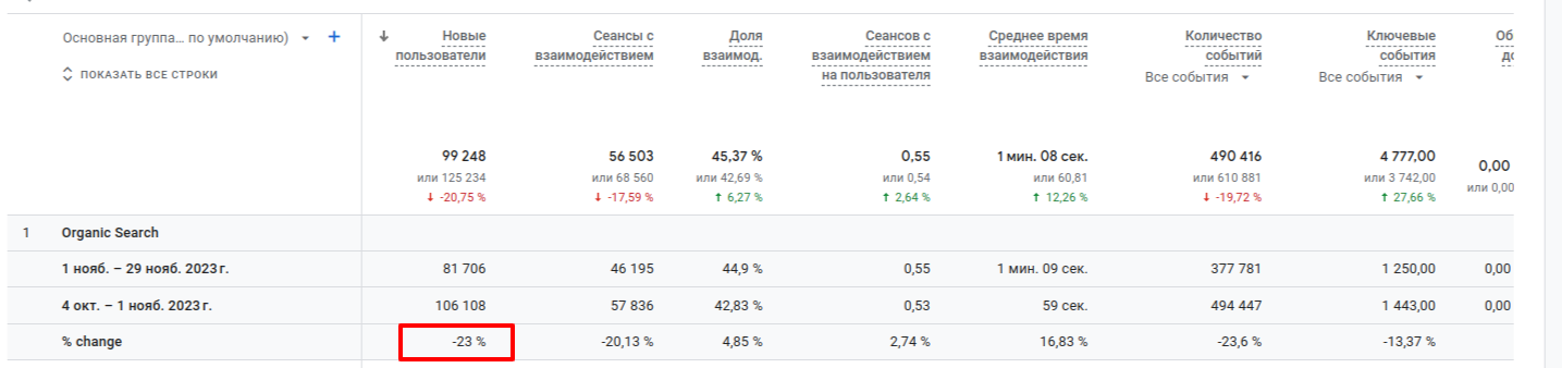 Кейс: відновлення та зростання трафіку після зниження через Google-апдейт, фото 1