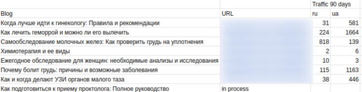 Кейс: відновлення та зростання трафіку після зниження через Google-апдейт, фото 11