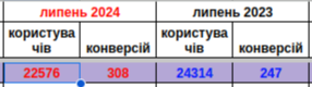 Кейс: відновлення та зростання трафіку після зниження через Google-апдейт, фото 19