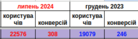Кейс: відновлення та зростання трафіку після зниження через Google-апдейт, фото 20