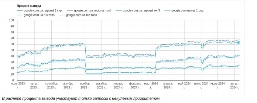 Кейс: відновлення та зростання трафіку після зниження через Google-апдейт, фото 21