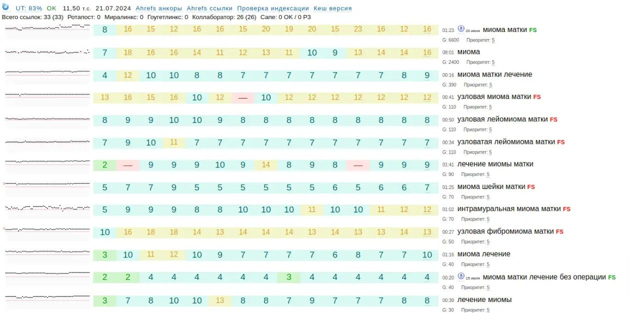 Кейс: відновлення та зростання трафіку після зниження через Google-апдейт, фото 5