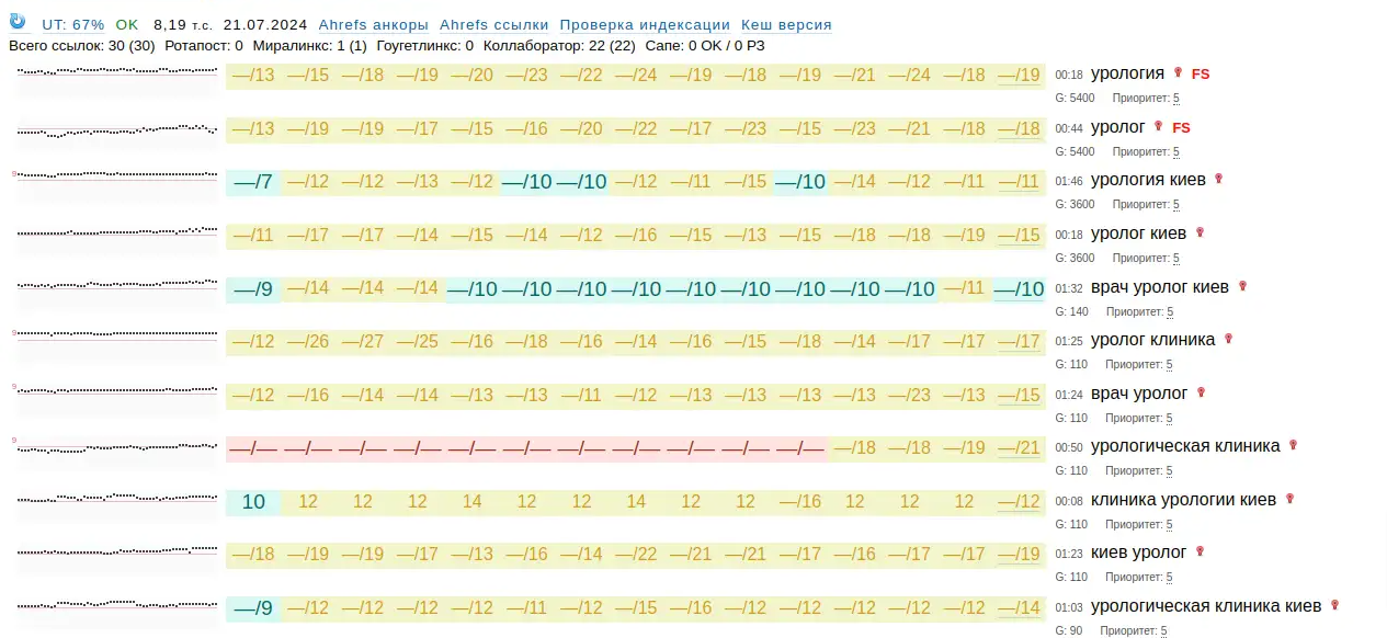 Кейс: відновлення та зростання трафіку після зниження через Google-апдейт, фото 6