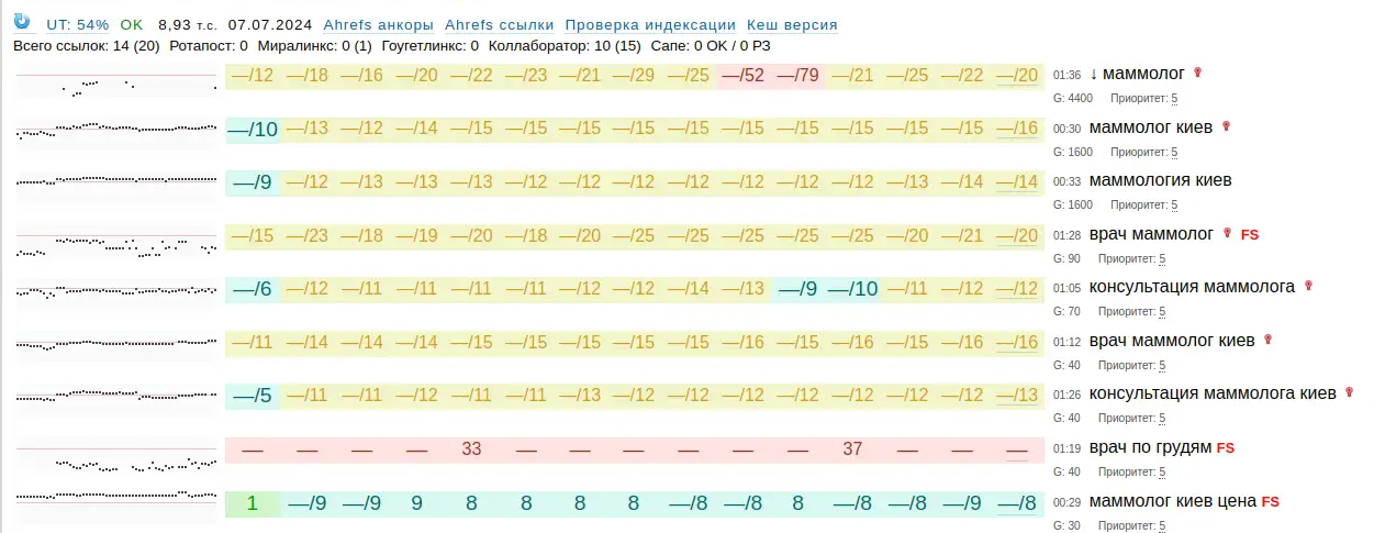 Кейс: відновлення та зростання трафіку після зниження через Google-апдейт, фото 7