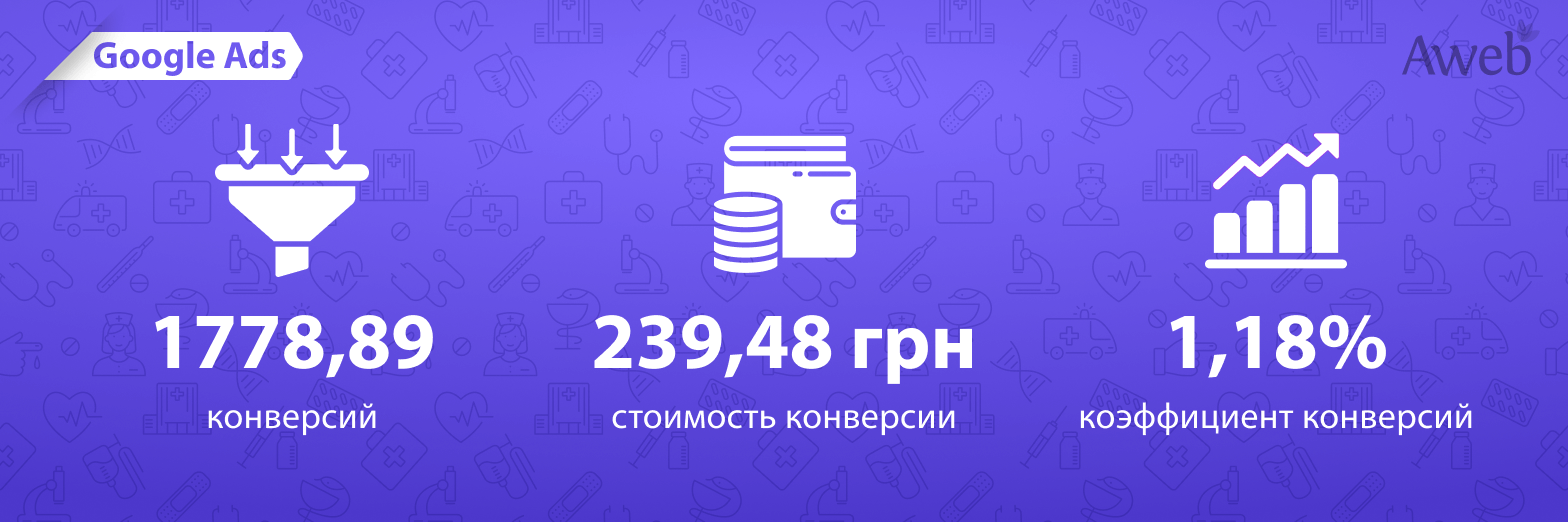 Реклама медицинского центра: кейс Google Ads для клиники в стране ЕС