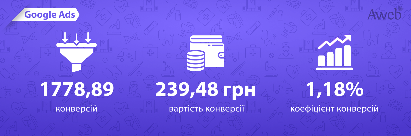 Реклама медичного центру: кейс Google Ads для клініки в країні ЄС