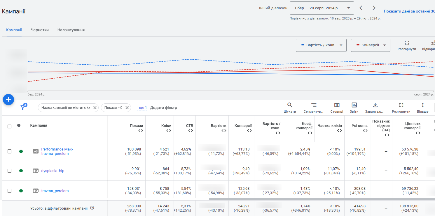 Case study: increasing conversion rate by 346% for a medical niche project, photo 2