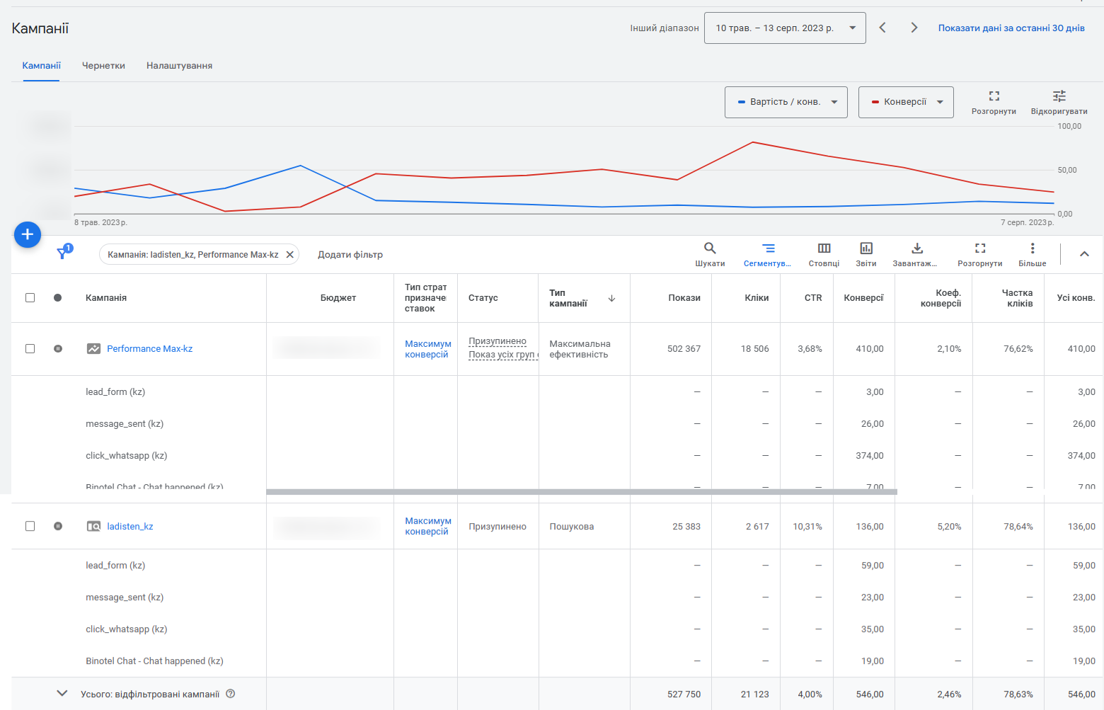 Case study: increasing conversion rate by 346% for a medical niche project, photo 3