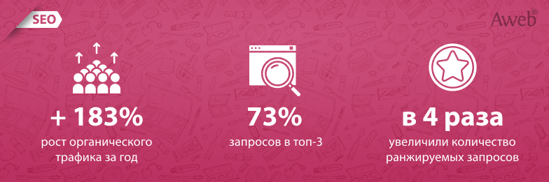 183% роста трафика за год для регионального интернет-магазина бренда косметики Yves Rocher