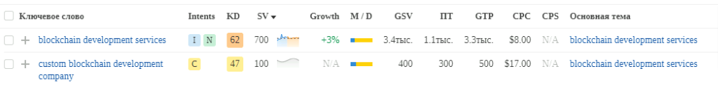 Case study: SEO design in a complex niche, or How we are working with the projects where every single comma counts, photo 5