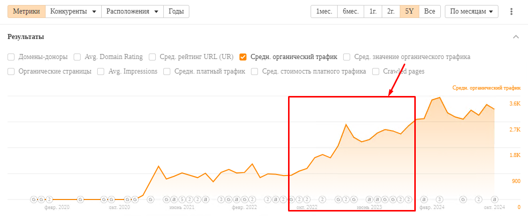 183% роста трафика за год для регионального интернет-магазина бренда косметики Yves Rocher, фото 17