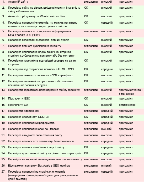 183% зростання трафіку за рік для регіонального інтернет-магазину бренду косметики Yves Rocher, фото 4