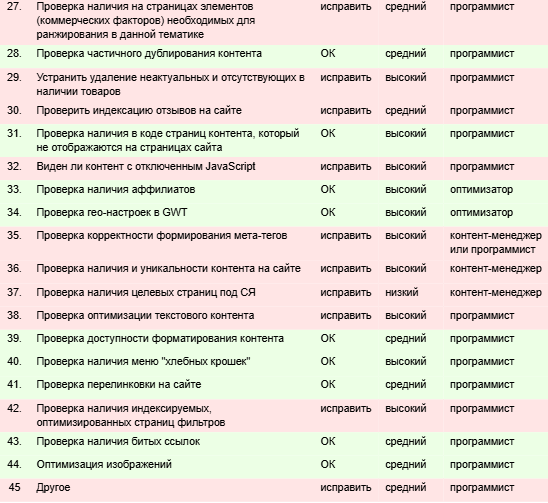 183% роста трафика за год для регионального интернет-магазина бренда косметики Yves Rocher, фото 5