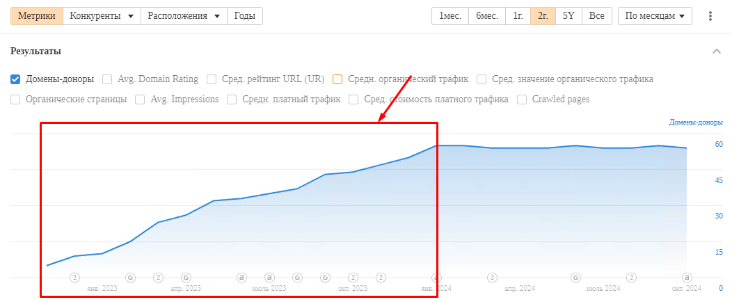 183% роста трафика за год для регионального интернет-магазина бренда косметики Yves Rocher, фото 7