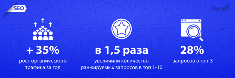 Восстановление и рост трафика и позиций после просадки