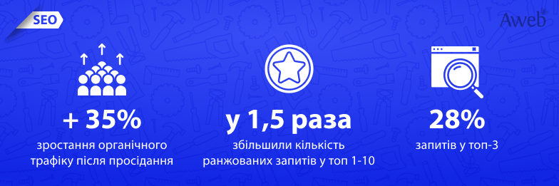 Відновлення та зростання трафіку та позицій після просадки