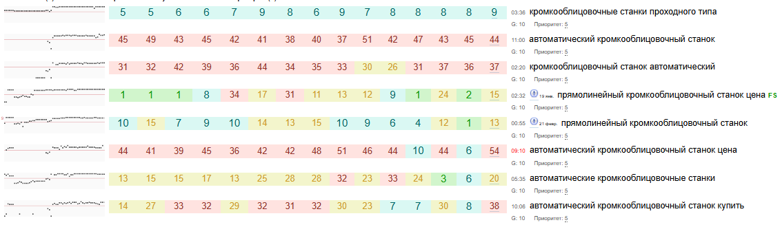 Recovery and increase in traffic together with rankings following the decline, photo 13