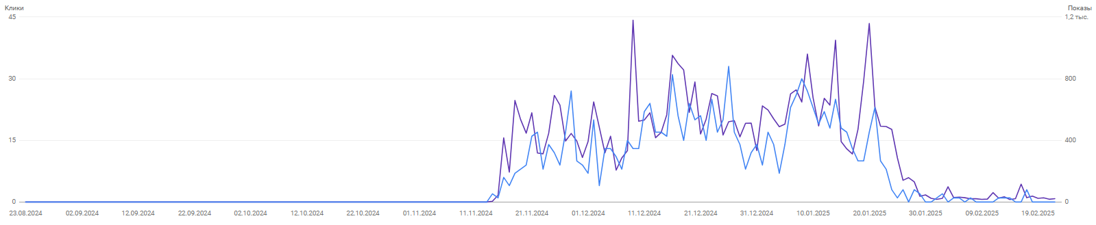 Recovery and increase in traffic together with rankings following the decline, photo 14