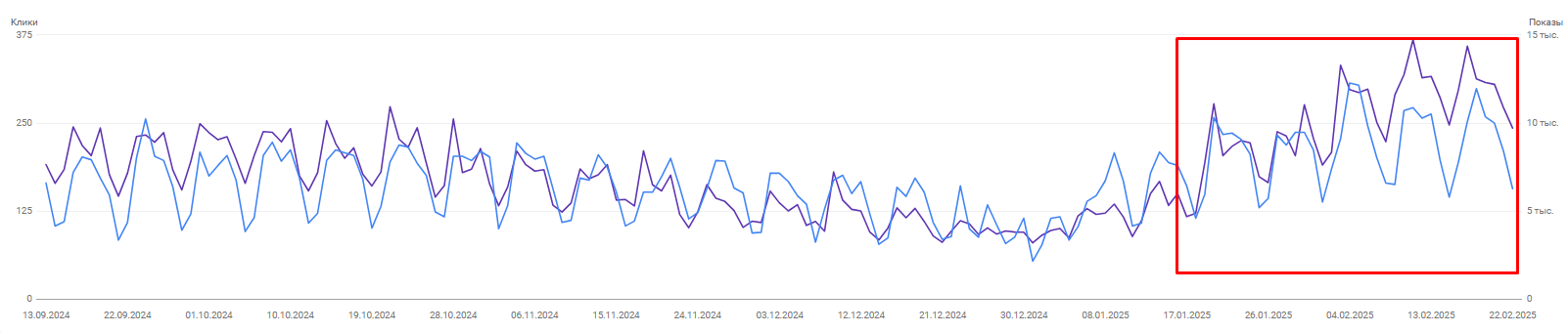 Recovery and increase in traffic together with rankings following the decline, photo 16