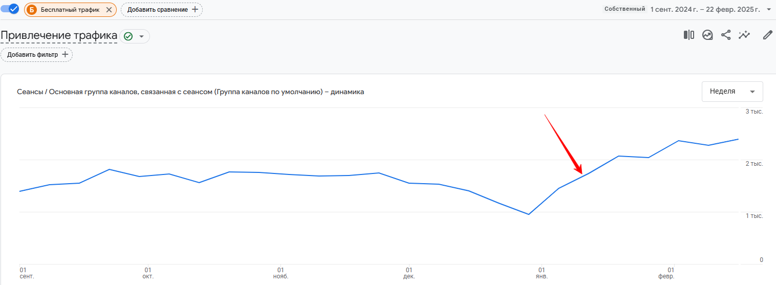 Recovery and increase in traffic together with rankings following the decline, photo 17