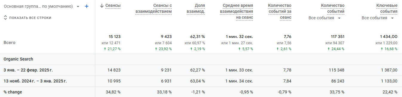 Recovery and increase in traffic together with rankings following the decline, photo 18
