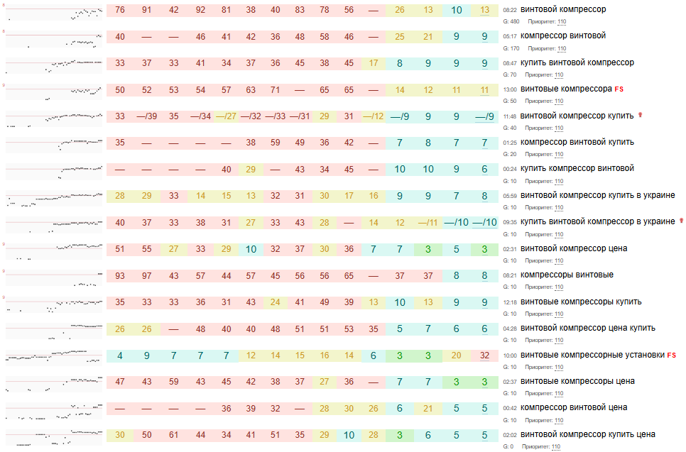 Recovery and increase in traffic together with rankings following the decline, photo 21
