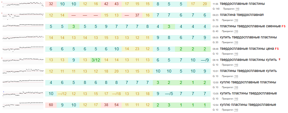 Recovery and increase in traffic together with rankings following the decline, photo 22