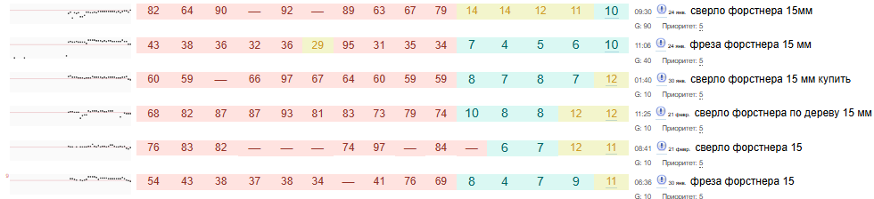 Recovery and increase in traffic together with rankings following the decline, photo 26